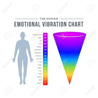 149747070 the human emotional vibration chart isolated vector illustration